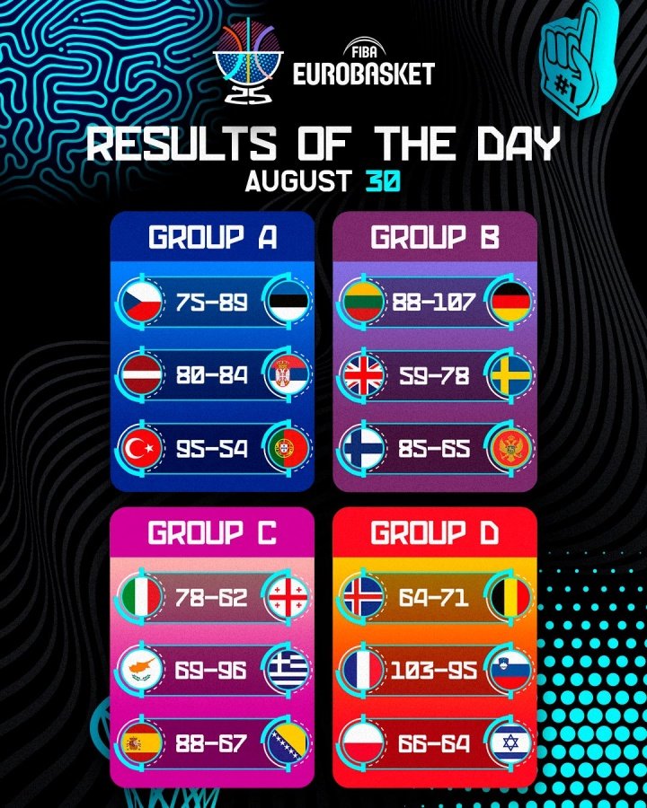 欧锦赛第4日赛果：约基奇39+10率队险胜拉脱维亚 斯洛文尼亚2连败