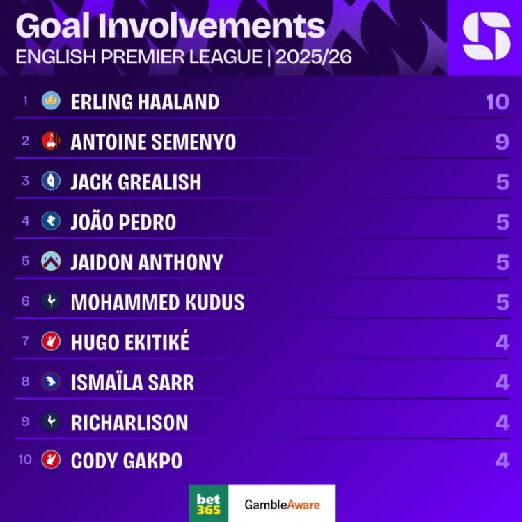 哈兰德成本赛季英超首位直接参与进球数上双球员，塞梅尼奥9球